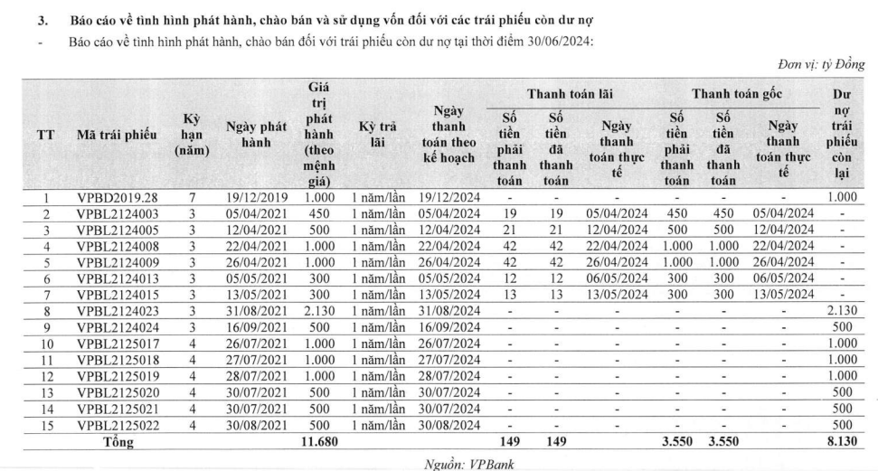 “Cuộc đua” trái phiếu tại VPBank