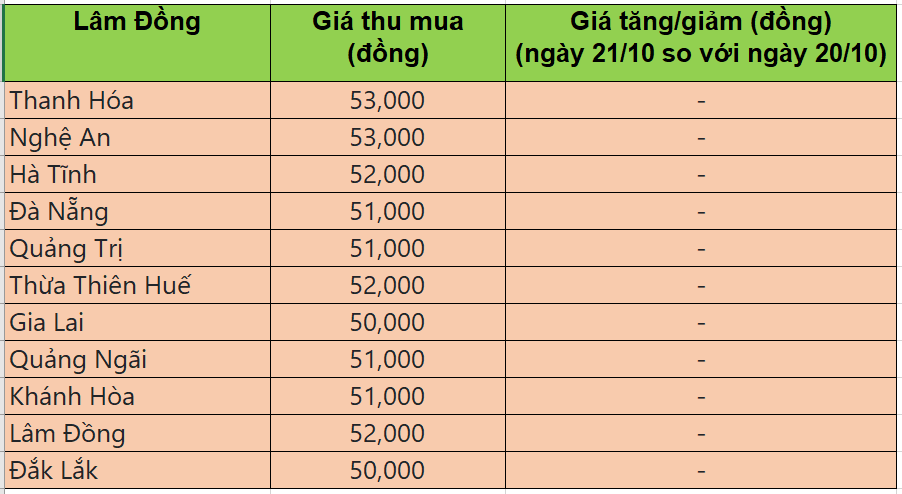 Bảng giá heo hơi tại miền Trung - Tây Nguyên hôm nay 21/10/2025