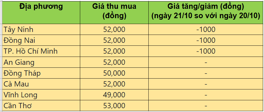 Bảng giá heo hơi tại miền Nam hôm nay 21/10/2025