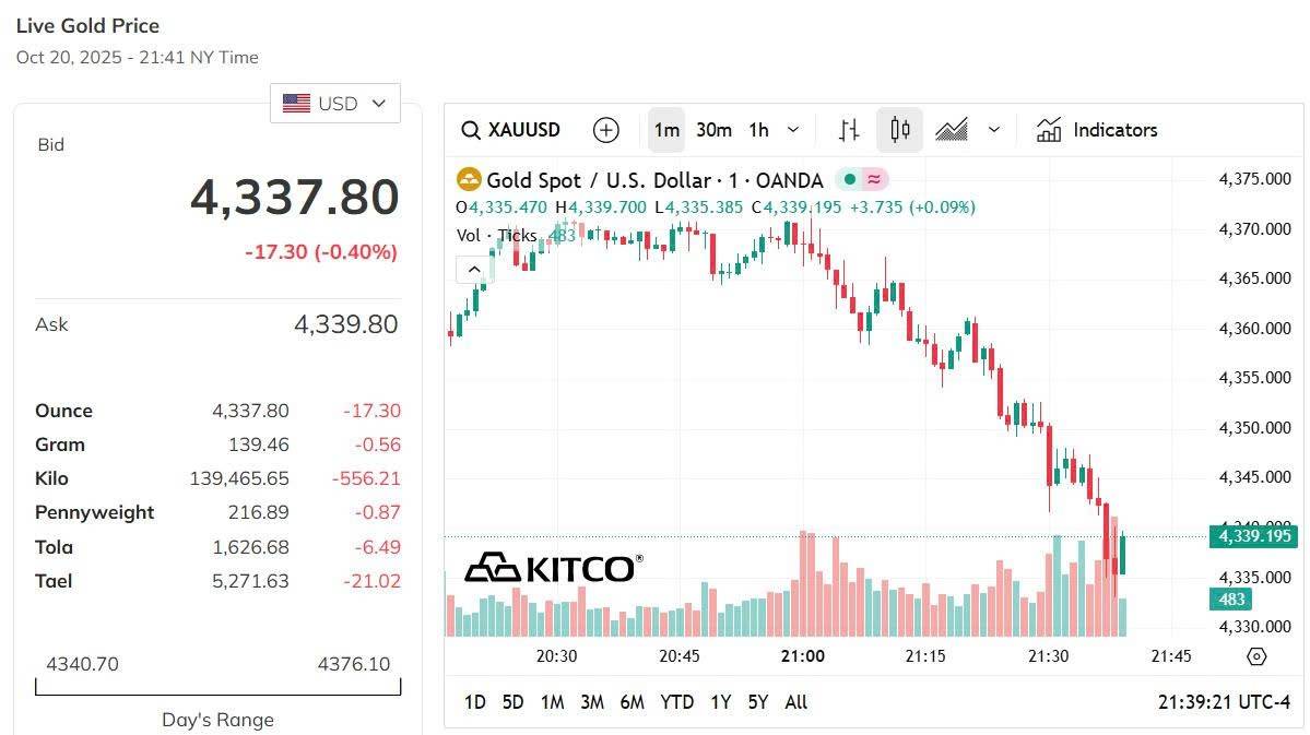 Giá vàng thế giới hôm nay - Nguồn TradingView