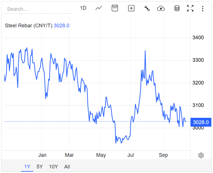 Giá thép hôm nay 21/10: