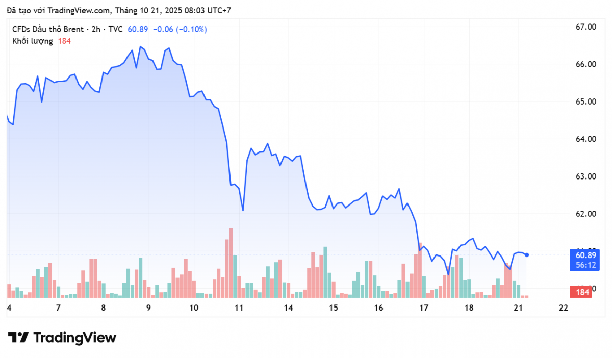 Giá xăng dầu hôm nay 21/10:
