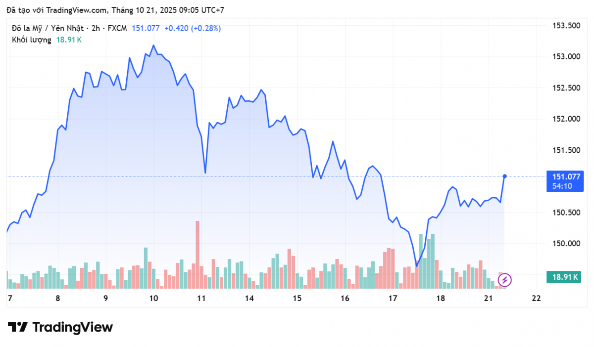 Tỷ giá Yên Nhật hôm nay 21/10: