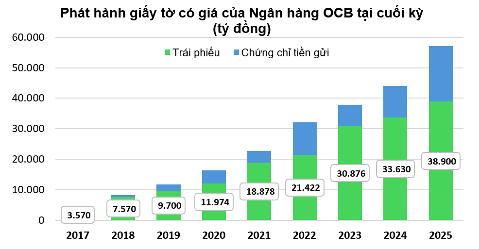 Ngân hàng OCB vẫn dựa vào nguồn vốn vay trái phiếu: Tranh thủ lãi suất thấp để gom vốn dài hạn