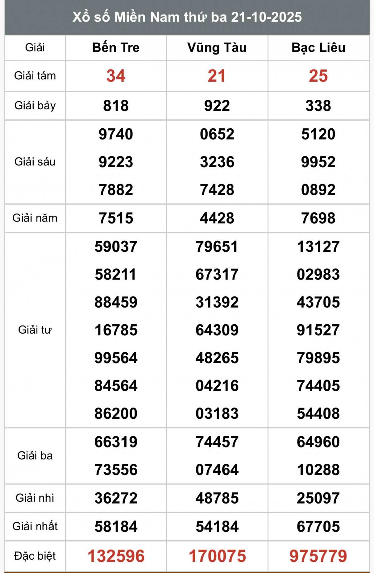 XSMN 21/10, Kết quả xổ số miền Nam hôm nay 21/10/2025, Trực tiếp XSMN ngày 21 tháng 10