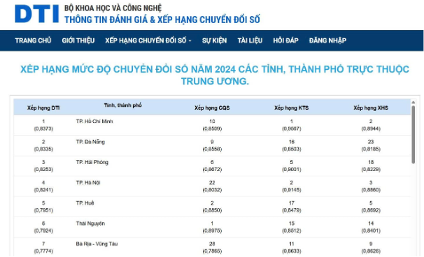 TP. Hồ Chí Minh đứng thứ 4 về Chỉ số chuyển đổi số năm 2024