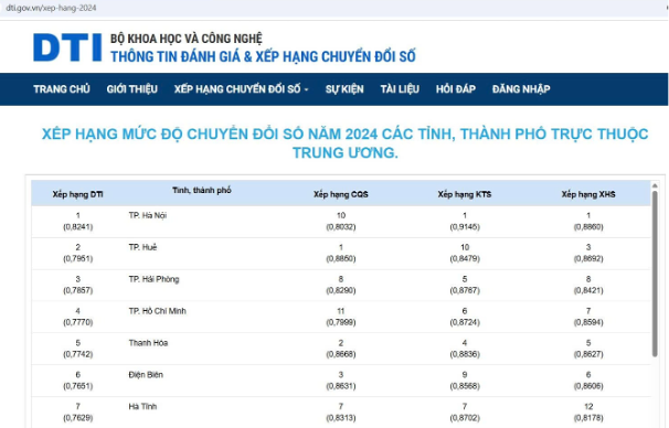 TP. Hồ Chí Minh đứng thứ 4 về Chỉ số chuyển đổi số năm 2024