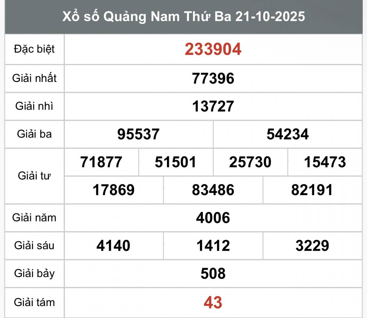 XSQNA 21/10, Kết quả xổ số Quảng Nam hôm nay 21/10/2025, Trực tiếp kết quả XSQN 21/10