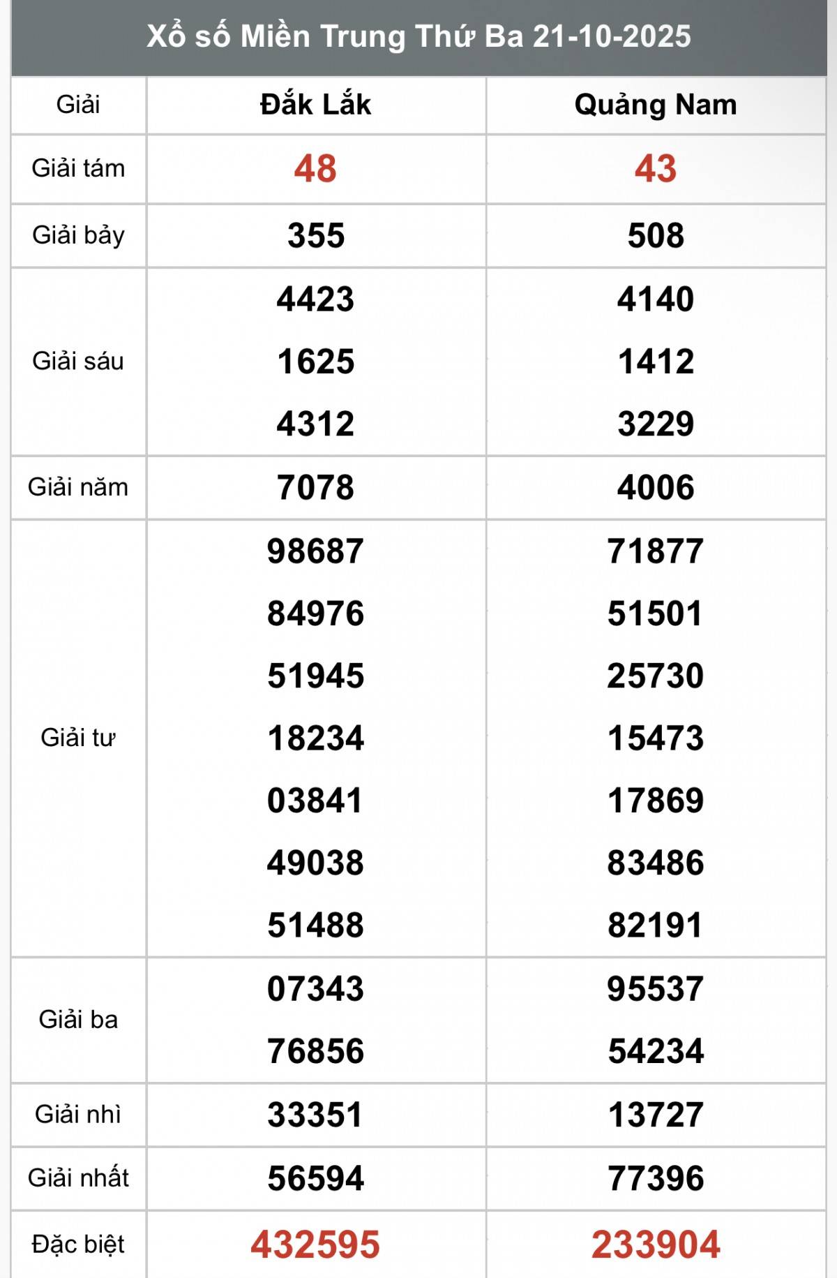 XSMT 21/10, Xổ số miền Trung ngày 21 tháng 10, Trực tiếp Kết quả Xổ số miền Trung hôm nay ngày 21/10/2025