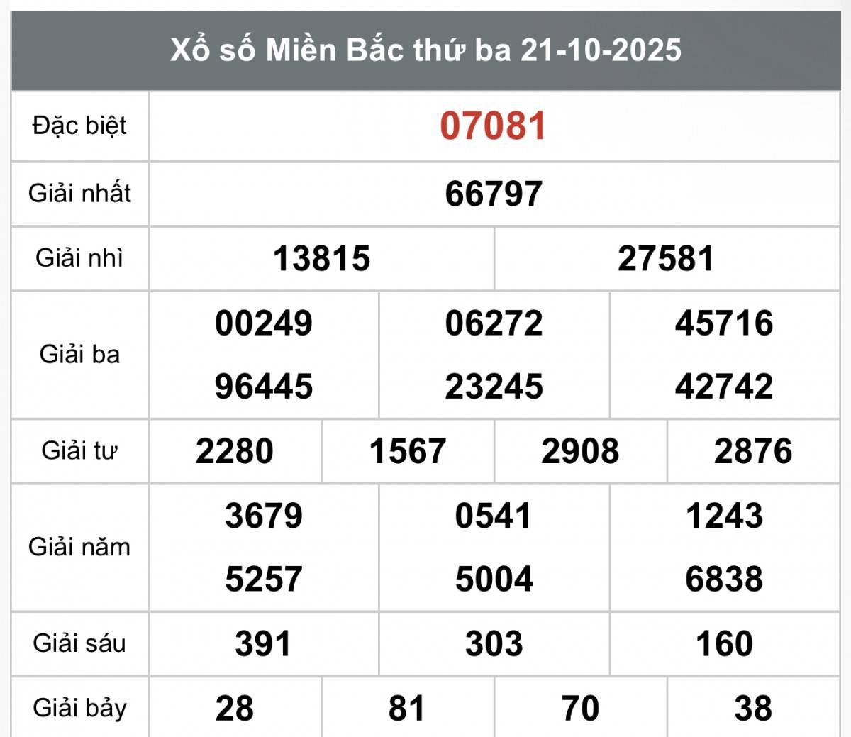 XSMB 21/10, Xổ số miền Bắc ngày 21 tháng 10, Trực tiếp Kết quả Xổ số miền Bắc hôm nay ngày 21/10/2025