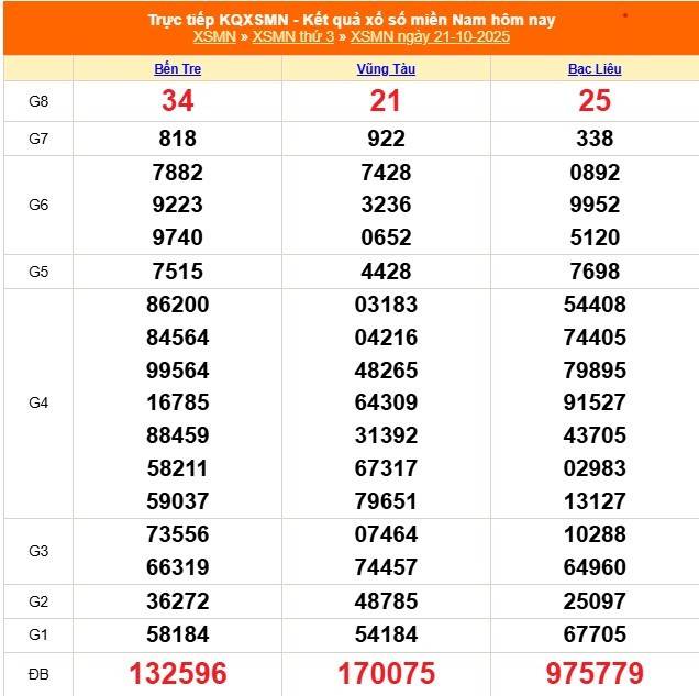 Kết quả Xổ số miền Nam hôm nay 21/10/2025 - XSMN 21/10