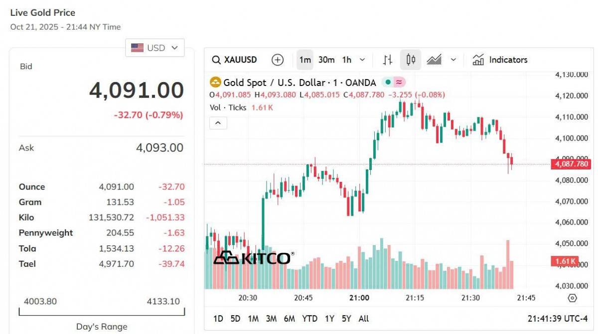 Giá vàng thế giới hôm nay - Nguồn TradingView