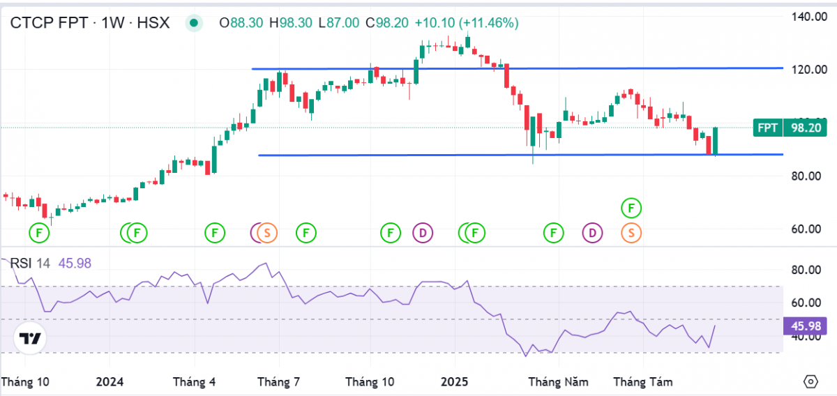 Tập đoàn FPT lãi đậm sau 9 tháng đầu năm, cổ phiếu 