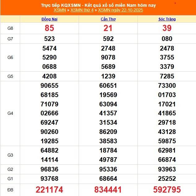TRỰC TIẾP: Kết quả Xổ số miền Nam hôm nay 22/10/2025 - XSMN 22/10 TRỰC TIẾP: Kết quả Xổ số miền Nam hôm nay 22/10/2025 - XSMN 22/10