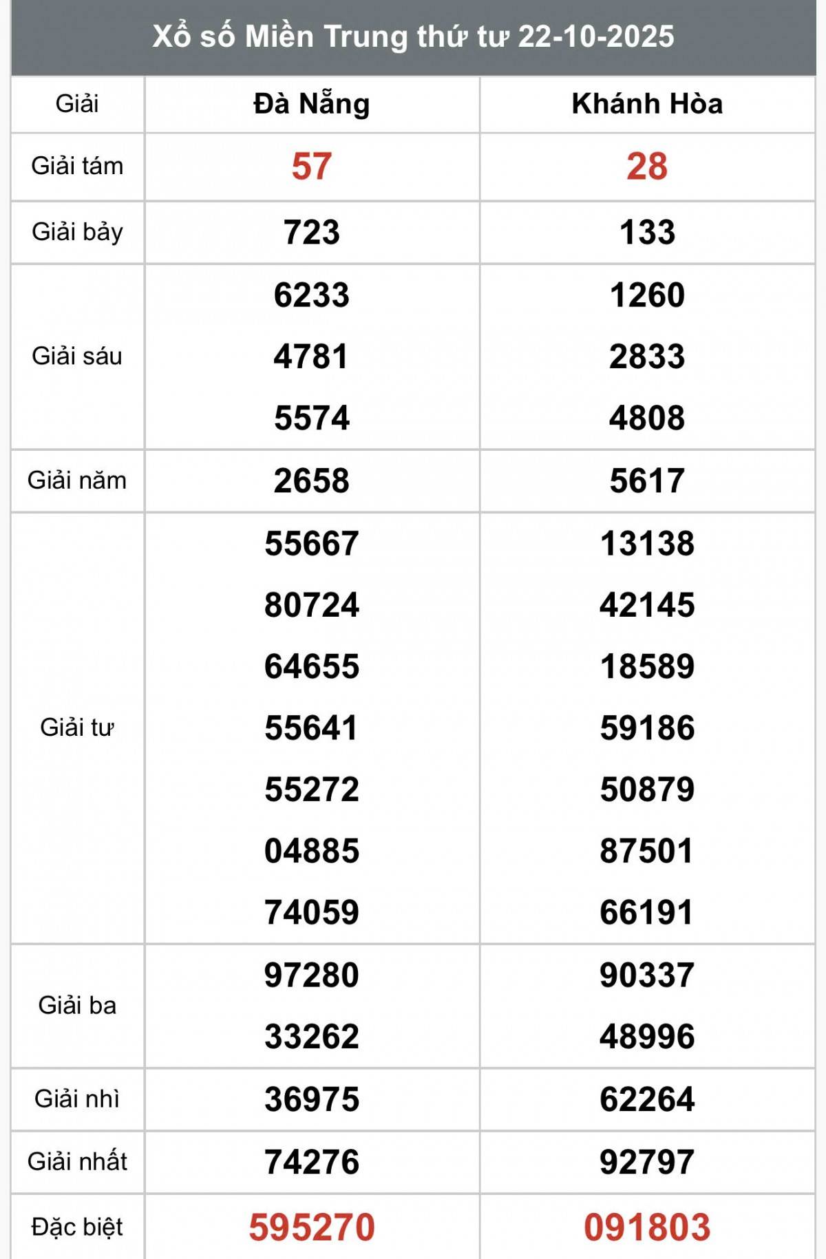 XSMT 23/10, Xổ số miền Trung ngày 23 tháng 10, Trực tiếp Kết quả Xổ số miền Trung hôm nay ngày 23/10/2025