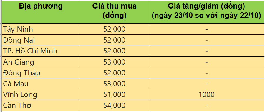 Bảng giá heo hơi tại miền Nam hôm nay 23/10/2025