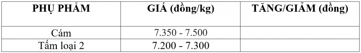 Bảng giá phụ phẩm hôm nay 23/10/2025