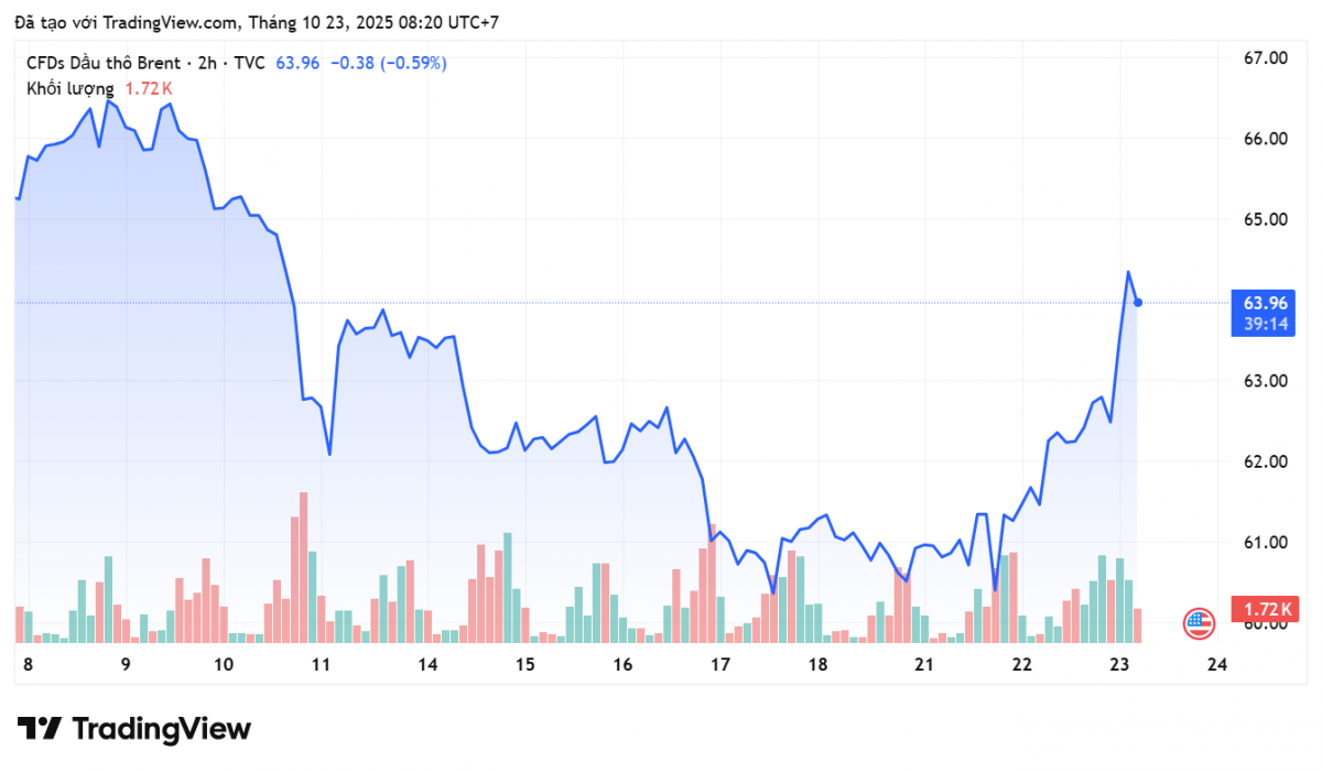 Giá xăng dầu hôm nay 23/10: