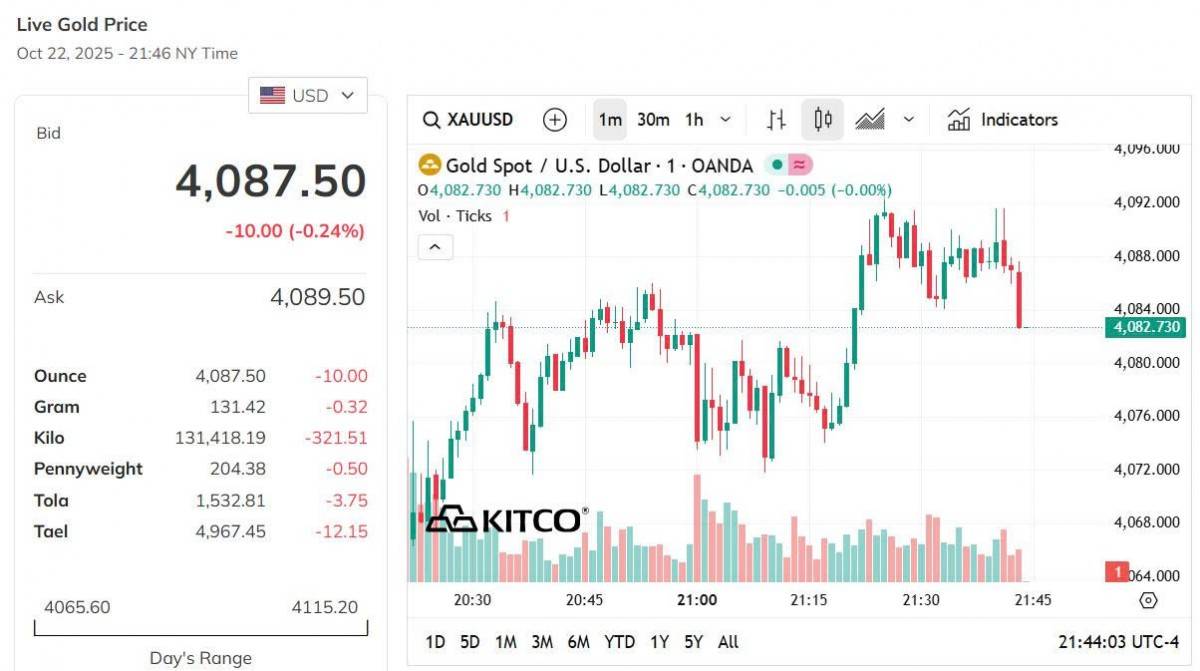 Giá vàng thế giới hôm nay - Nguồn TradingView