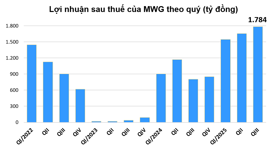 Thế Giới Di Động lãi kỷ lục nhờ 