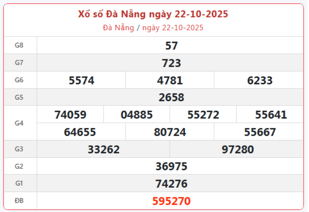 TRỰC TIẾP: Xổ số Đà Nẵng hôm nay ngày 22/10/2025 - XSDNA 22/10 TRỰC TIẾP: Xổ số Đà Nẵng hôm nay ngày 22/10/2025 - XSDNA 22/10