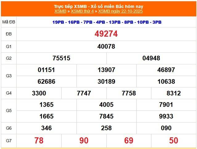 TRỰC TIẾP: Kết quả Xổ số miền Bắc hôm nay 22/10/2025 - XSMB 22/10
