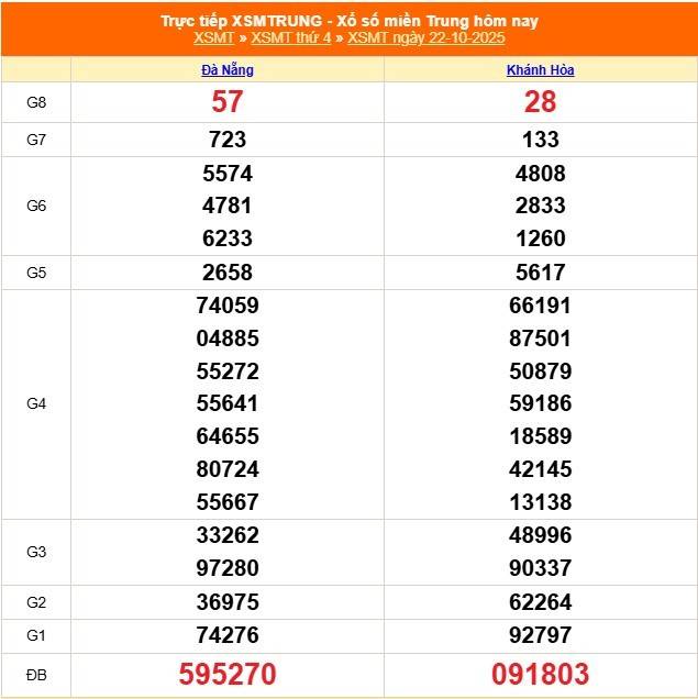 TRỰC TIẾP: XSMT 22/10 - Kết quả xổ số miền Trung hôm nay 22/10 TRỰC TIẾP: XSMT 22/10 - Kết quả xổ số miền Trung hôm nay 22/10