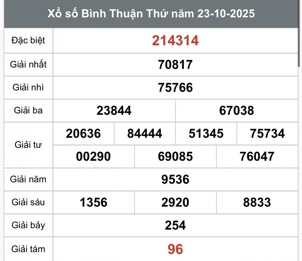 XSBTH 23/10, Kết quả xổ số Bình Thuận hôm nay 23/10/2025, Trực tiếp XSBTH ngày 23 tháng 10