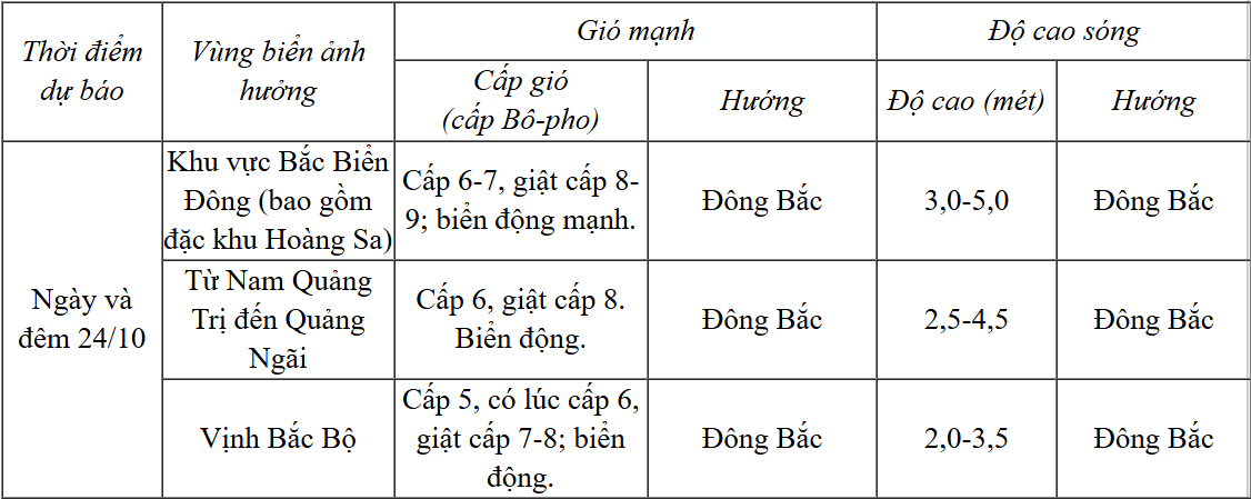 Dự báo diễn biến trong 24h tới