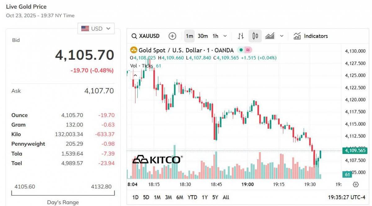 Giá vàng hôm nay 24/10: Giá vàng trong nước và thế giới đồng loạt lao dốc