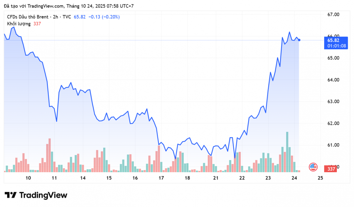 Giá xăng dầu hôm nay 24/10: