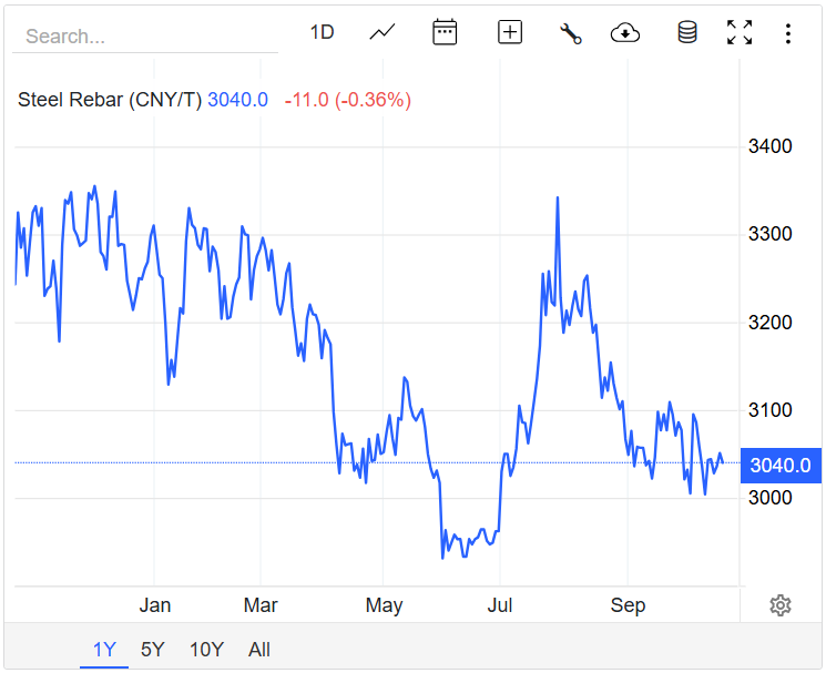 Giá thép hôm nay 24/10/2025: