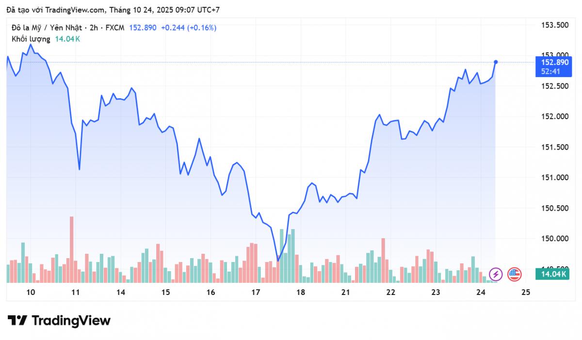 Tỷ giá Yên Nhật hôm nay 24/10: