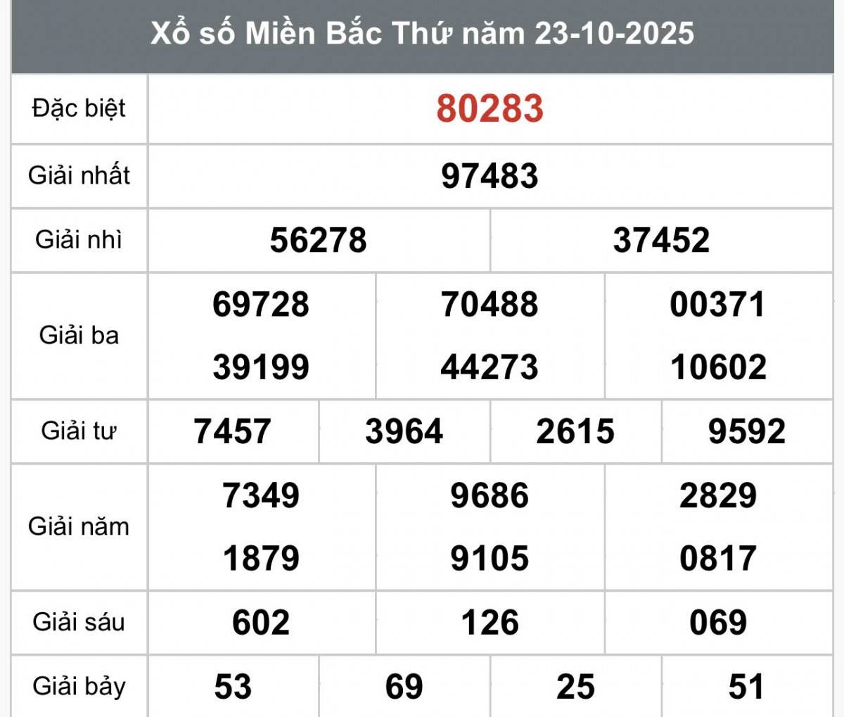 XSMB 23/10, Xổ số miền Bắc ngày 23 tháng 10, Trực tiếp Kết quả Xổ số miền Bắc hôm nay ngày 23/10/2025