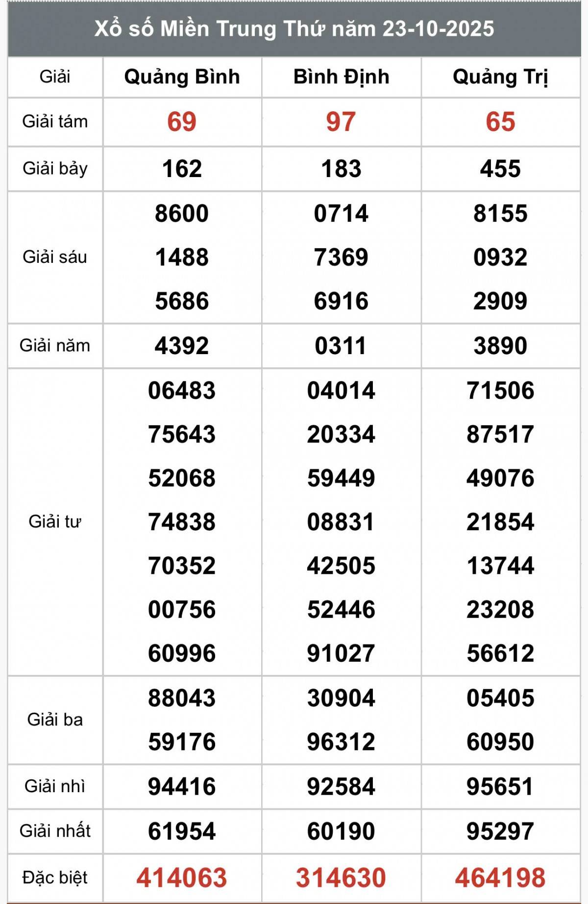 XSMT 23/10, Xổ số miền Trung ngày 23 tháng 10, Trực tiếp Kết quả Xổ số miền Trung hôm nay ngày 23/10/2025