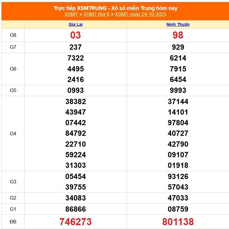 TRỰC TIẾP: XSMT 24/10 - Kết quả xổ số miền Trung hôm nay 24/10 TRỰC TIẾP: XSMT 24/10 - Kết quả xổ số miền Trung hôm nay 24/10