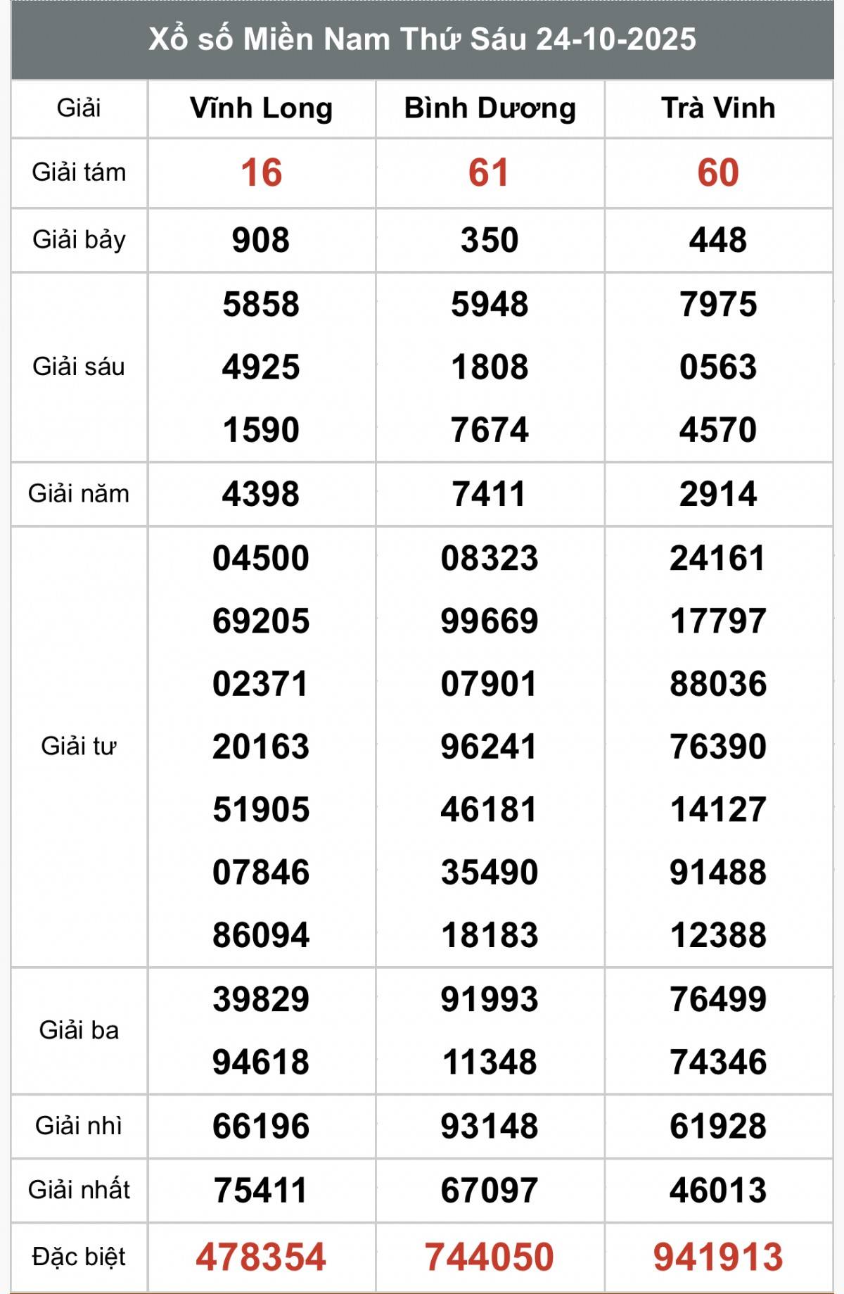 XSMN 25/10, Kết quả xổ số miền Nam hôm nay 25/10/2025, Trực tiếp XSMN ngày 25 tháng 10