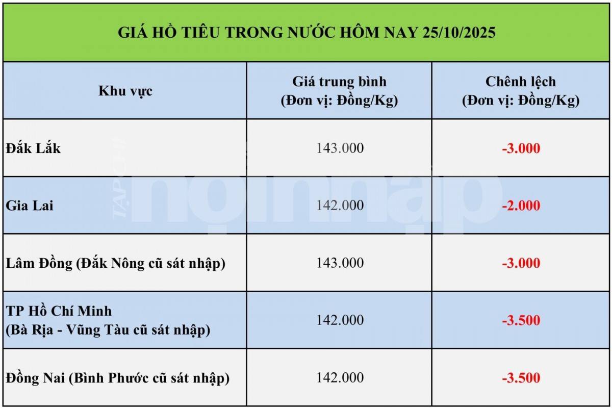 Giá tiêu hôm nay 25/10/2025: Giá tiêu hôm nay 25/10/2025: