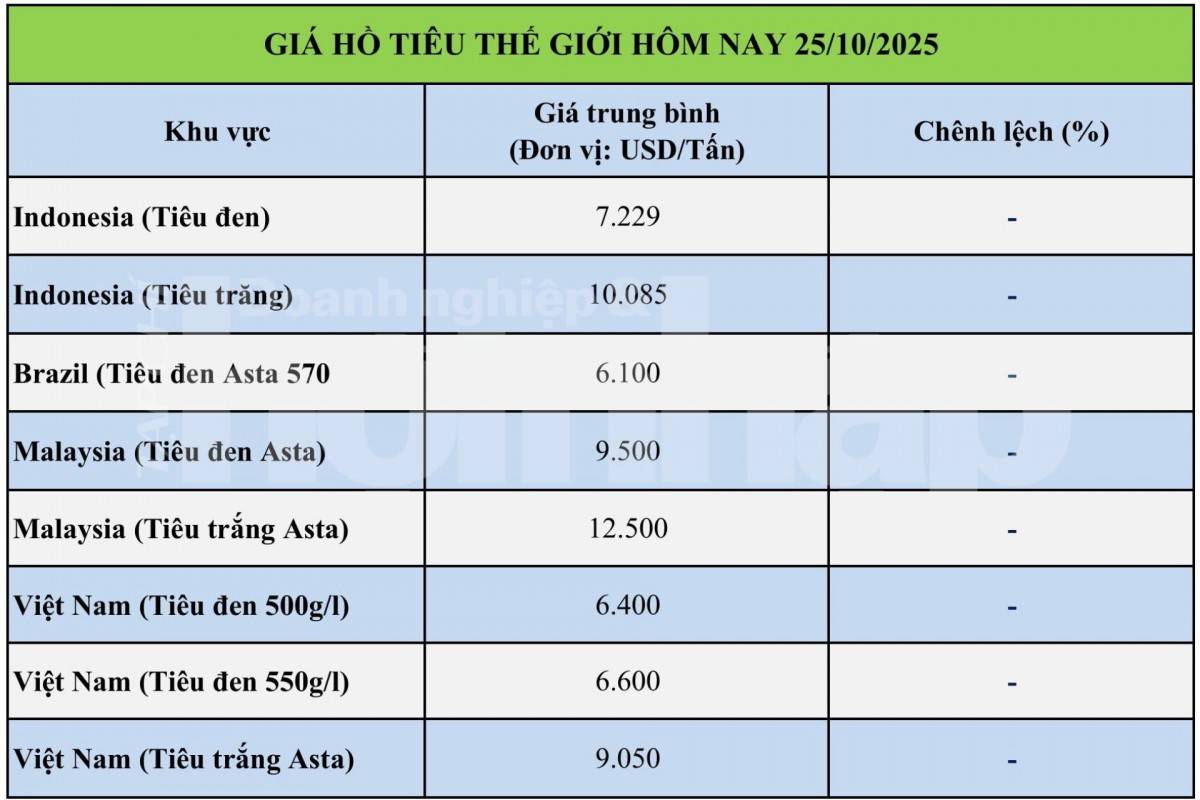 Giá tiêu hôm nay 25/10/2025: Giá tiêu hôm nay 25/10/2025: