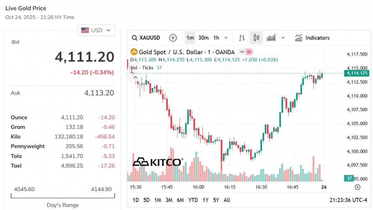 Giá vàng thế giới hôm nay - Nguồn TradingView Giá vàng thế giới hôm nay - Nguồn TradingView