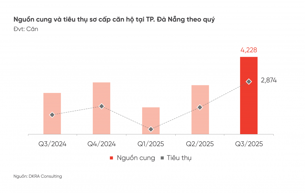 Đà Nẵng: Căn hộ và đất nền có sự phục hồi trong quý III/2025 Đà Nẵng: Căn hộ và đất nền có sự phục hồi trong quý III/2025