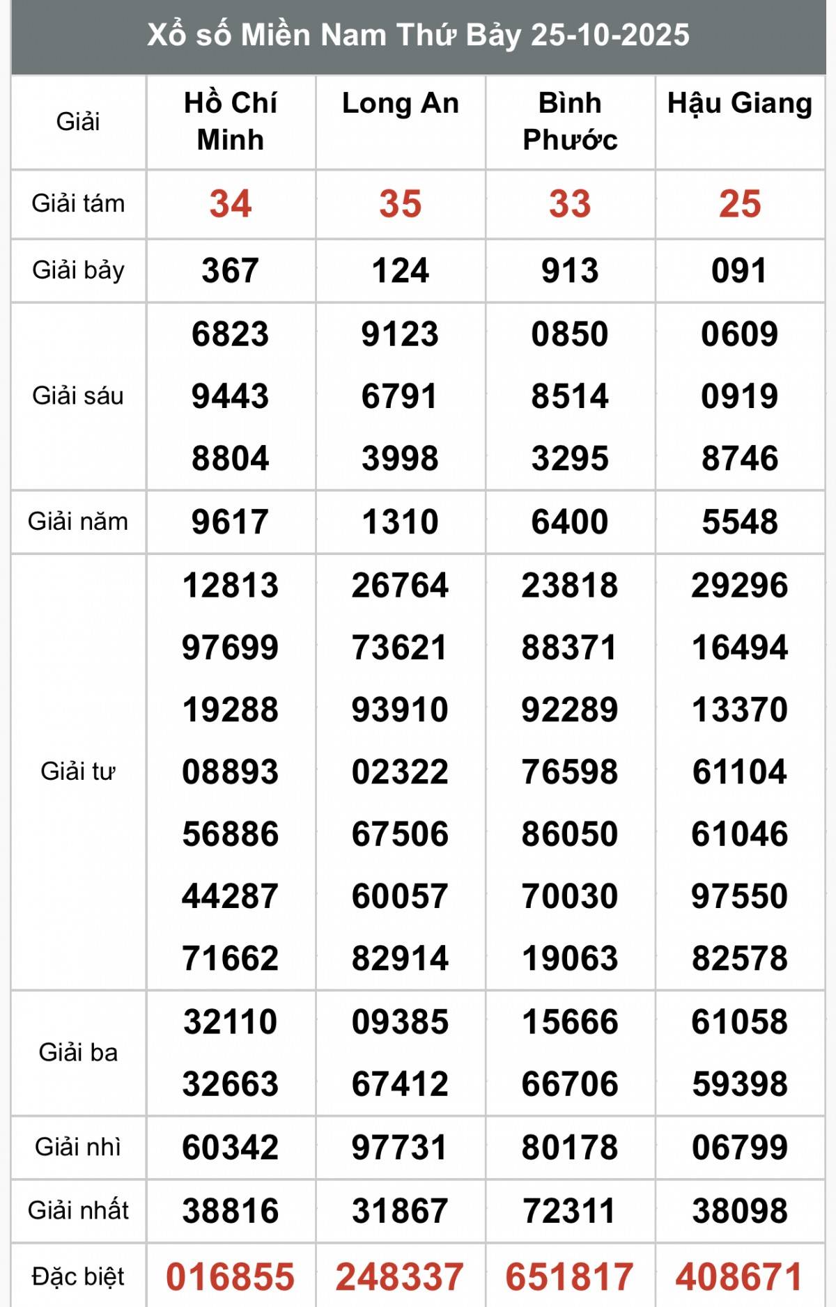 XSMN 25/10, Kết quả xổ số miền Nam hôm nay 25/10/2025, Trực tiếp XSMN ngày 25 tháng 10