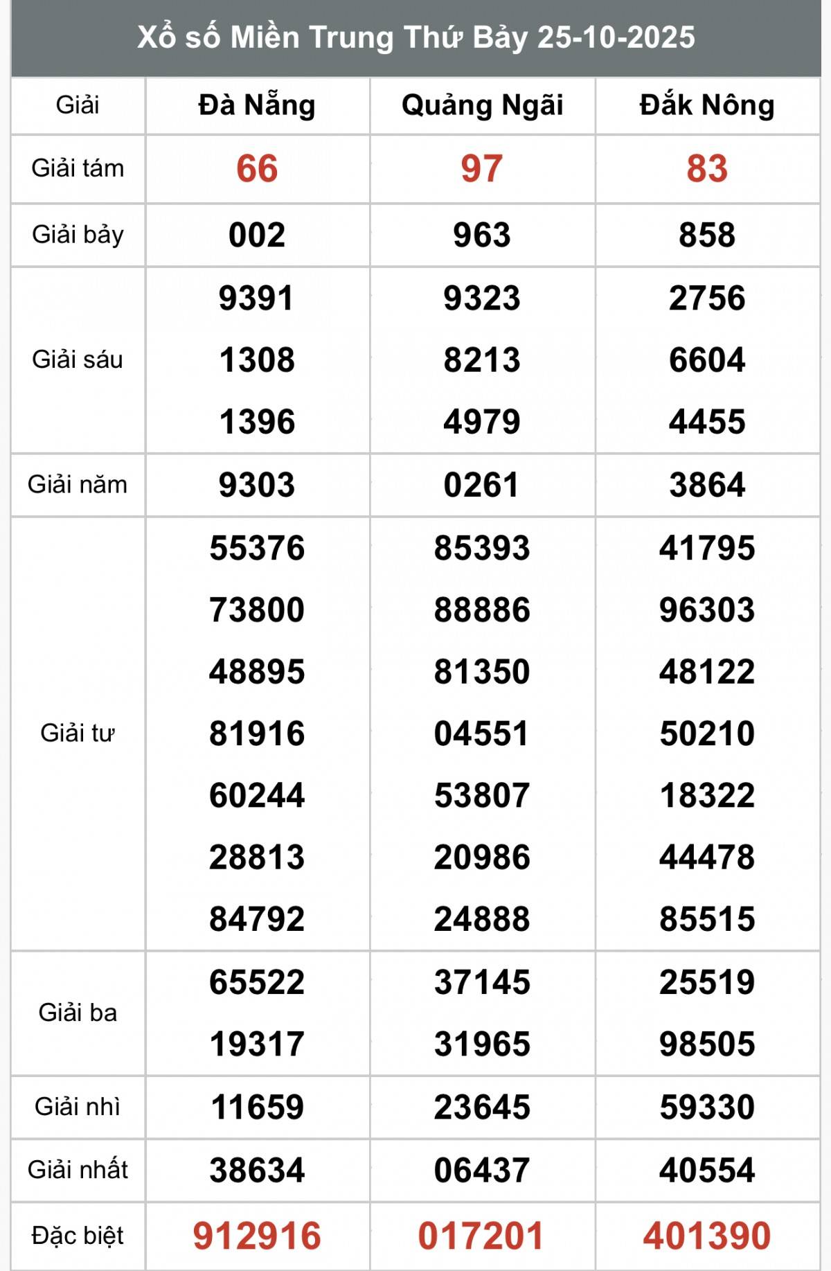 Kết quả miền Trung ngày 25/10/2025 XSMT 26/10, Xổ số miền Trung ngày 26 tháng 10, Trực tiếp Kết quả Xổ số miền Trung hôm nay ngày 26/10/2025