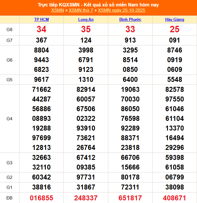 TRỰC TIẾP: Kết quả Xổ số miền Nam hôm nay 24/10/2025 - XSMN 24/10 TRỰC TIẾP: Kết quả Xổ số miền Nam hôm nay 24/10/2025 - XSMN 24/10