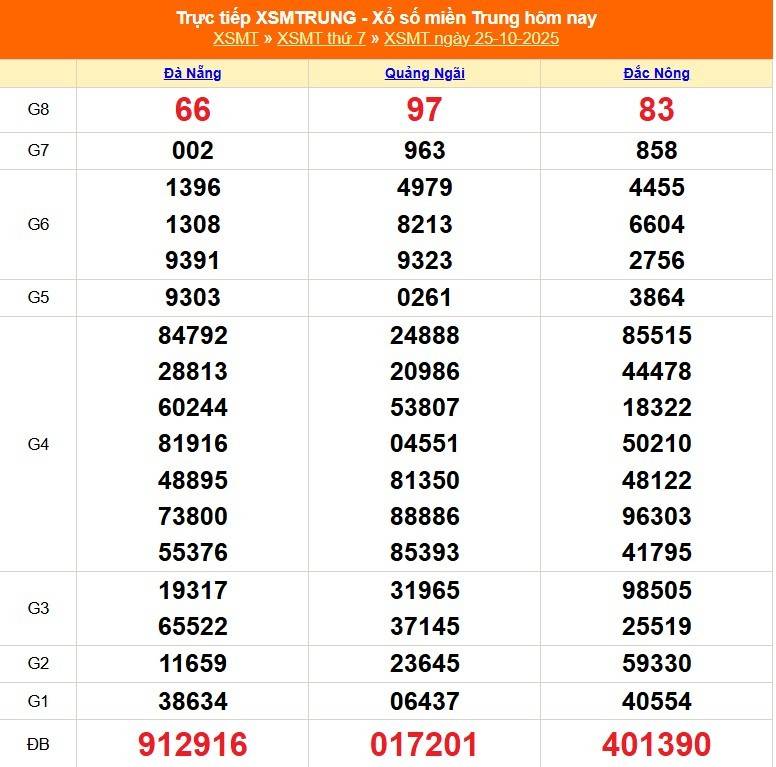TRỰC TIẾP: XSMT 25/10 - Kết quả xổ số miền Trung hôm nay 25/10 TRỰC TIẾP: XSMT 25/10 - Kết quả xổ số miền Trung hôm nay 25/10