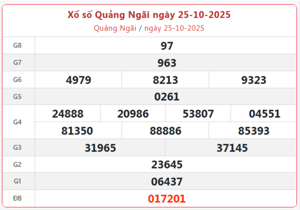 TRỰC TIẾP: Xổ số Quảng Ngãi hôm nay ngày 25/10/2025 - XSQNG 25/10 TRỰC TIẾP: Xổ số Quảng Ngãi hôm nay ngày 25/10/2025 - XSQNG 25/10