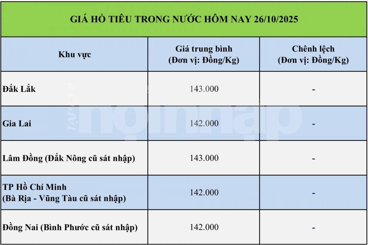 Giá tiêu hôm nay 26/10/2025: Giá tiêu hôm nay 26/10/2025: