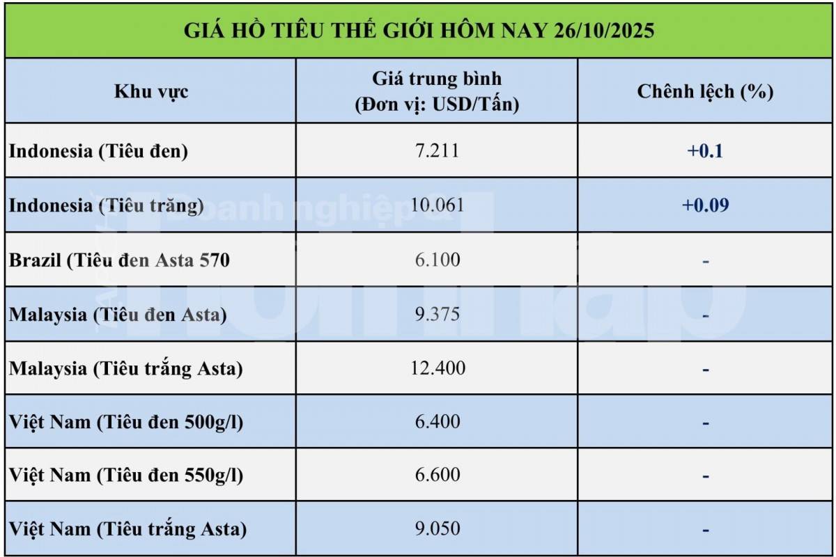 Giá tiêu hôm nay 26/10/2025: Giá tiêu hôm nay 26/10/2025: