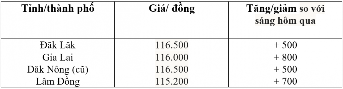 giá cà phê giá cà phê