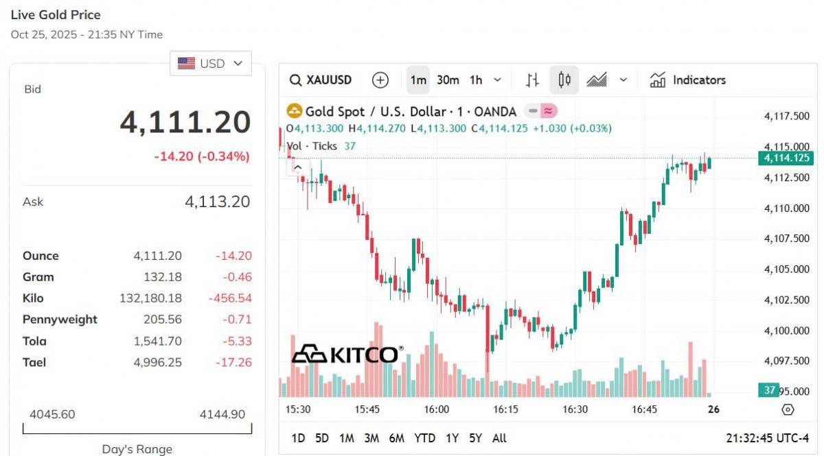 Giá vàng thế giới hôm nay - Nguồn TradingView Giá vàng thế giới hôm nay - Nguồn TradingView